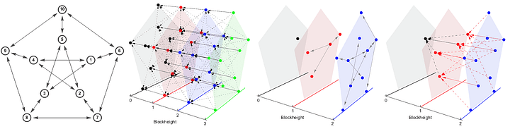 A ten-chain configuration of Kadena’s public blockchain, showing how merkle roots are propagated across chains at different blockheights.